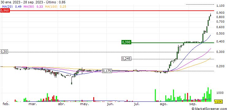 Gráfico Mayer Holdings Limited