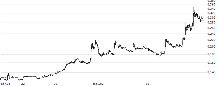 China South City Holdings Limited(1668) : Gráfico de cotizaciones (5-días)