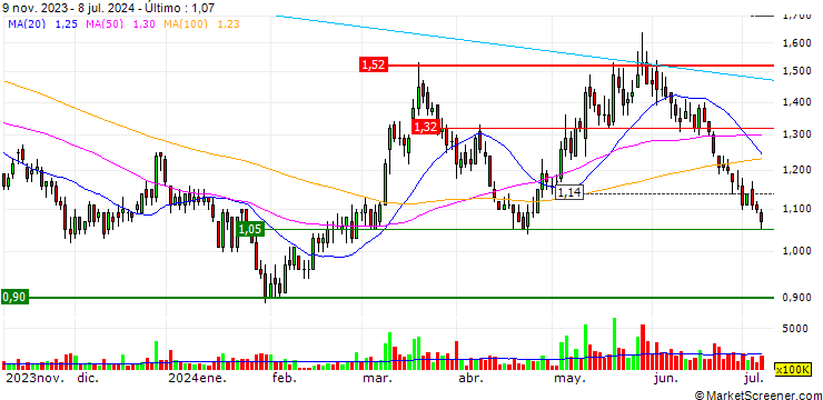 Gráfico GCL Technology Holdings Limited