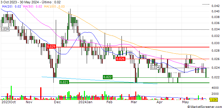Gráfico WLS Holdings Limited