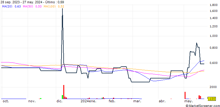 Gráfico Yusei Holdings Limited