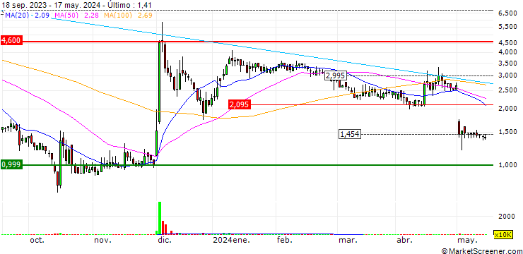 Gráfico ExpreS2ion Biotech Holding AB
