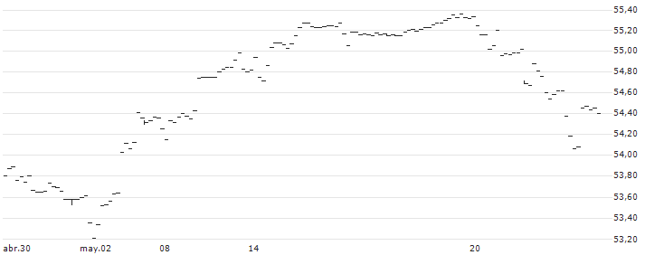 Invesco S&P 500 Value with Momentum ETF - USD(SPVM) : Gráfico de cotizaciones (5-días)