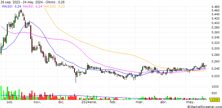 Gráfico Greenergy Holdings Incorporated
