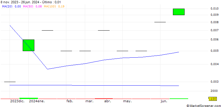 Gráfico CPI Holdings Public Limited