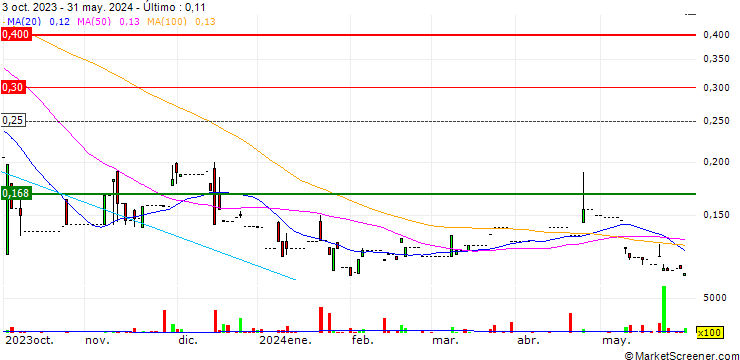 Gráfico SingAsia Holdings Limited