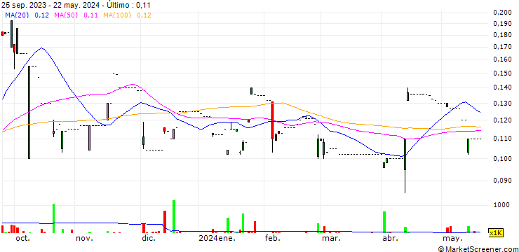 Gráfico Sheung Yue Group Holdings Limited