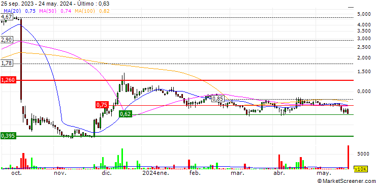 Gráfico HSC Resources Group Limited