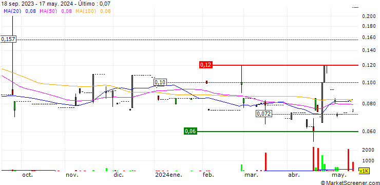 Gráfico SK Target Group Limited