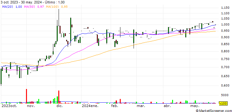 Gráfico MS Group Holdings Limited