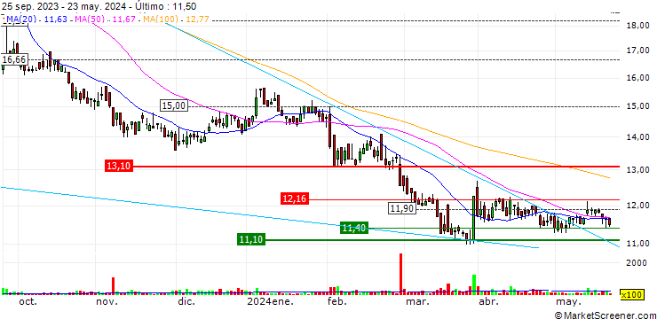 Gráfico Semperit AG Holding