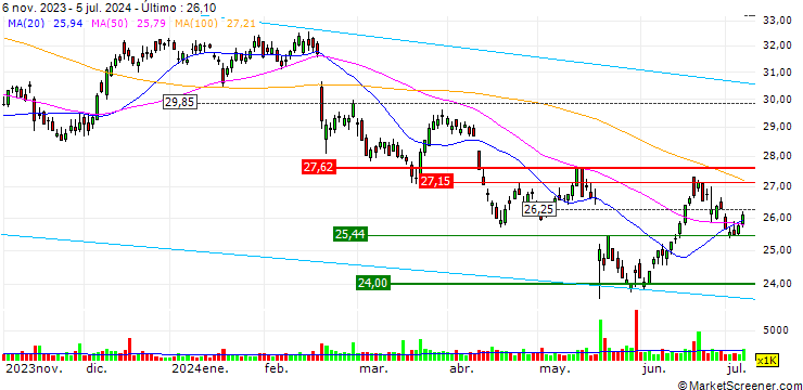 Gráfico Sonic Healthcare Limited