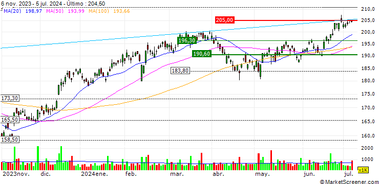 Gráfico Macquarie Group Limited