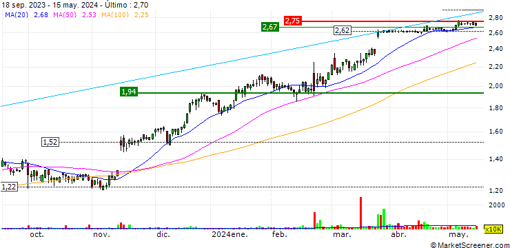 Gráfico MMA Offshore Limited