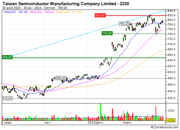 Taiwan Semiconductor Manufacturing Company Limited : Taiwan Semiconductor Manufacturing Company Limited : Buen momento para anticipar el retorno de la volatilidad