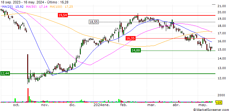 Gráfico Credit Corp Group Limited
