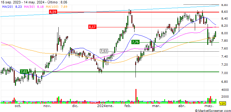 Gráfico GrainCorp Limited
