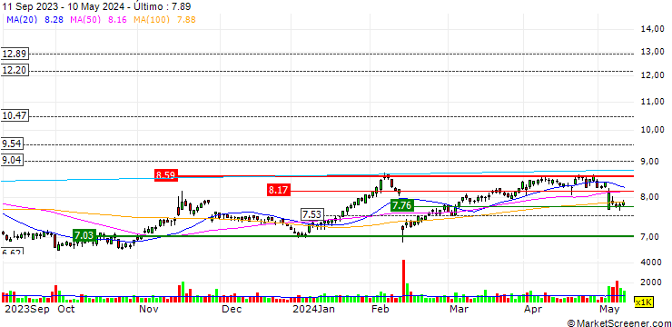 Gráfico GrainCorp Limited