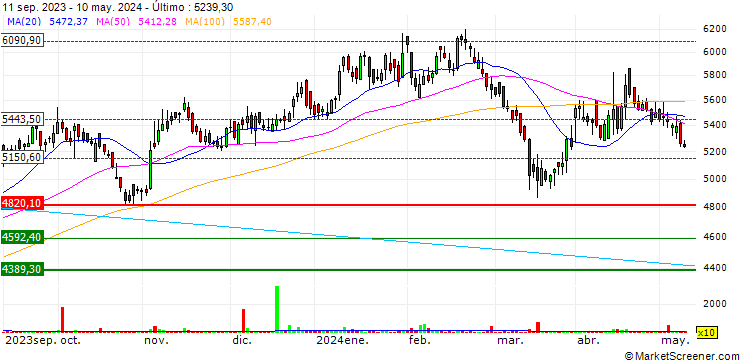 Gráfico Bayer CropScience Limited