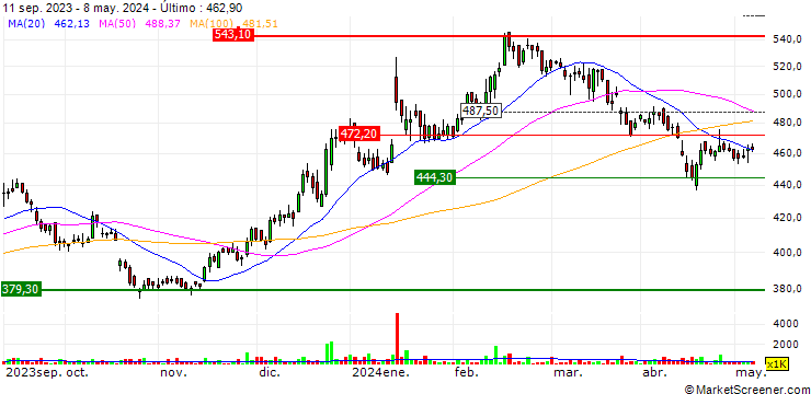 Gráfico Wipro Limited