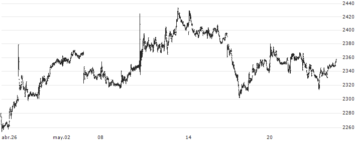 Fuji Oil Holdings Inc.(2607) : Gráfico de cotizaciones (5-días)