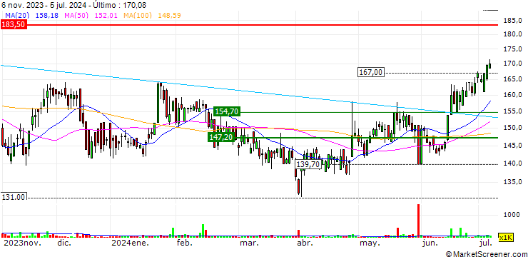 Gráfico Astral Foods Limited