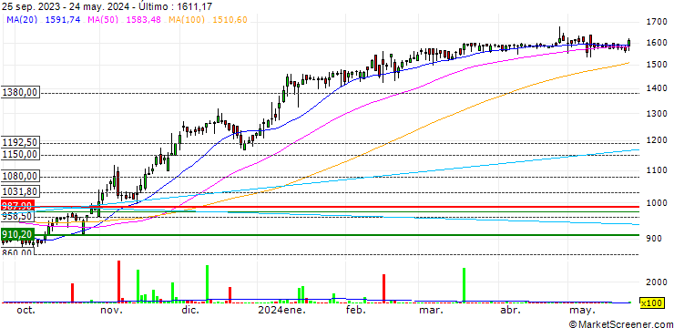Gráfico Indus Motor Company Limited