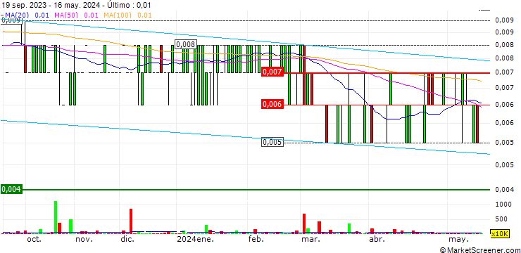 Gráfico CSC Holdings Limited