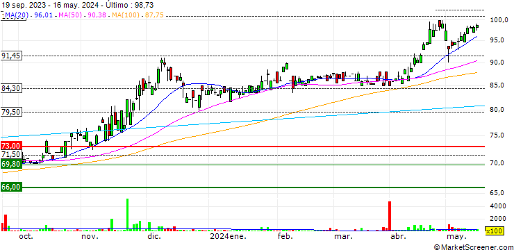 Gráfico Allied Bank Limited