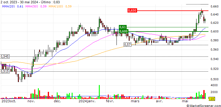 Gráfico Valuetronics Holdings Limited