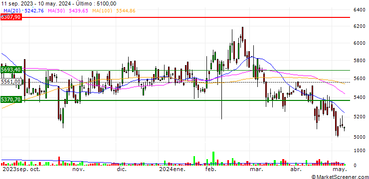 Gráfico ICRA Limited