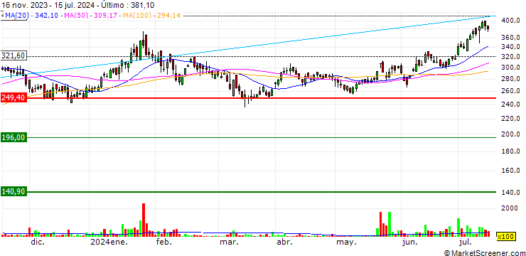 Gráfico D. B. Corp Limited