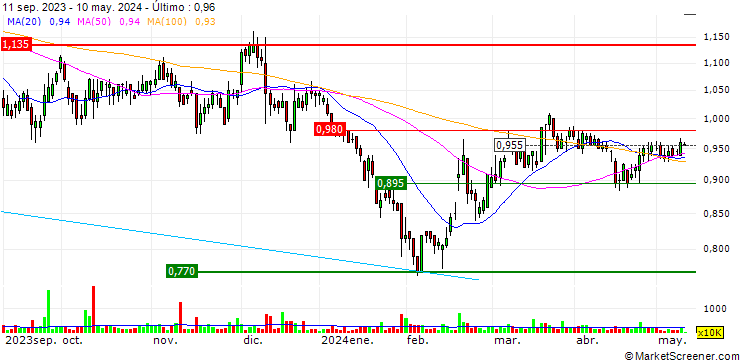 Gráfico Perenti Limited