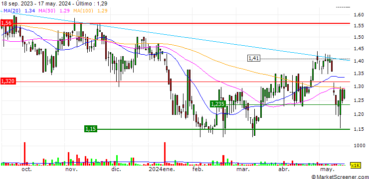 Gráfico Cogstate Limited