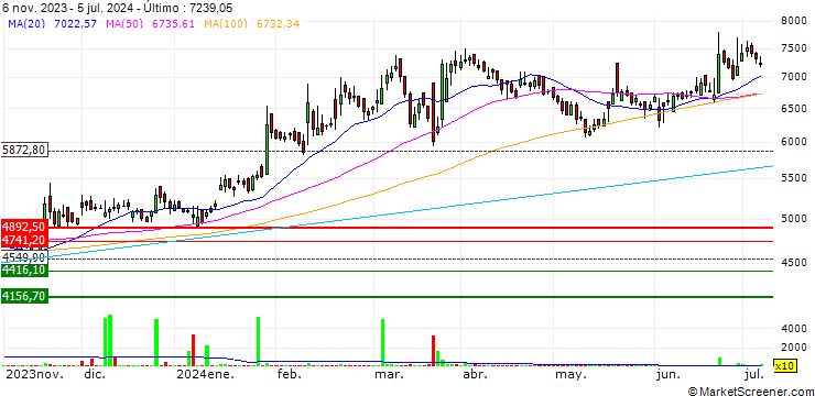 Gráfico JSW Holdings Limited