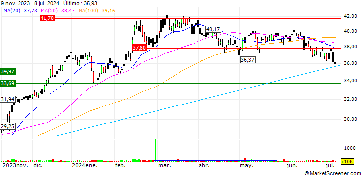 Gráfico Seven Group Holdings Limited