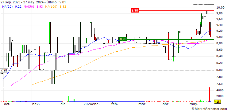 Gráfico enX Group Limited