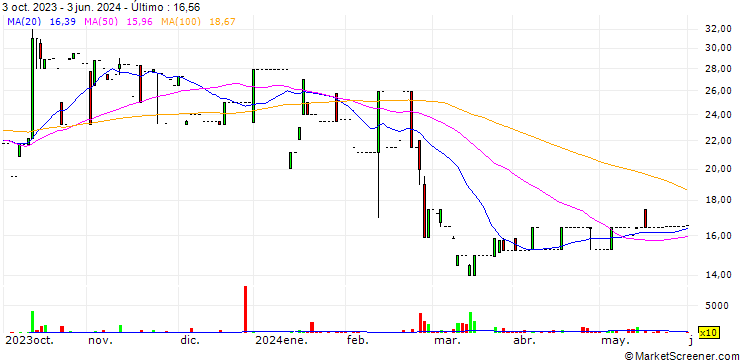 Gráfico Sasfin Holdings Limited
