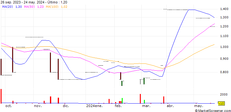 Gráfico TeleMasters Holdings Limited