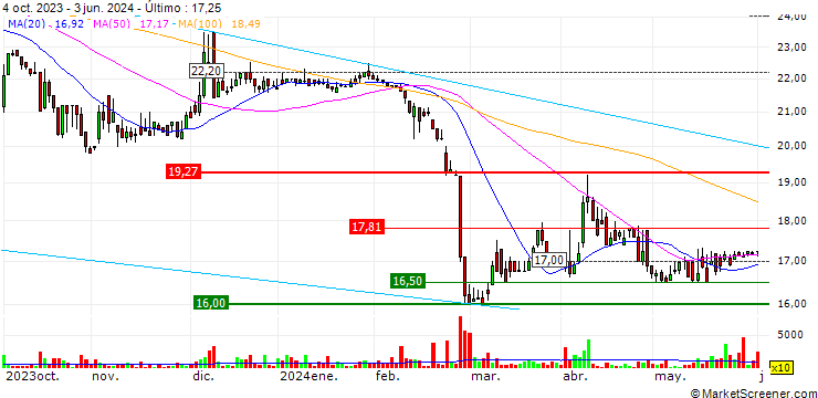 Gráfico Zimplats Holdings Limited