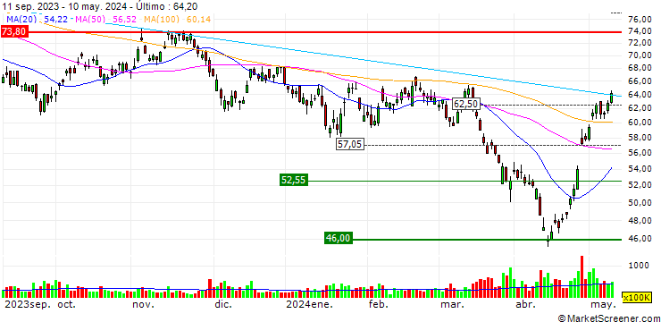 Gráfico AIA Group Limited