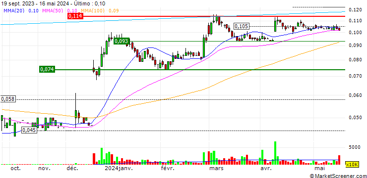 Gráfico Chasen Holdings Limited