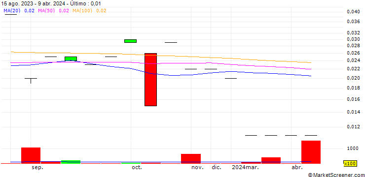 Gráfico Mary Chia Holdings Limited