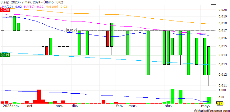 Gráfico Net Pacific Financial Holdings Limited