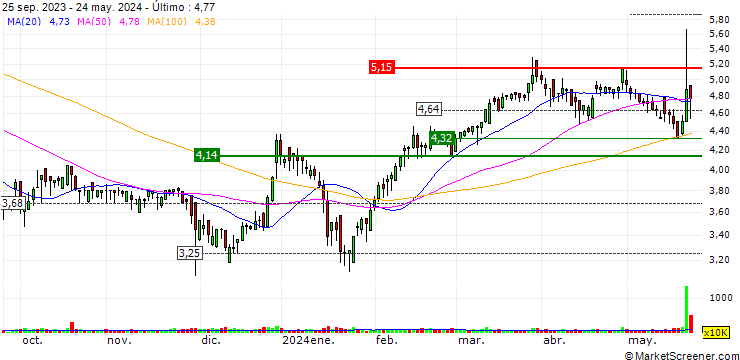 Gráfico Tian Lun Gas Holdings Limited