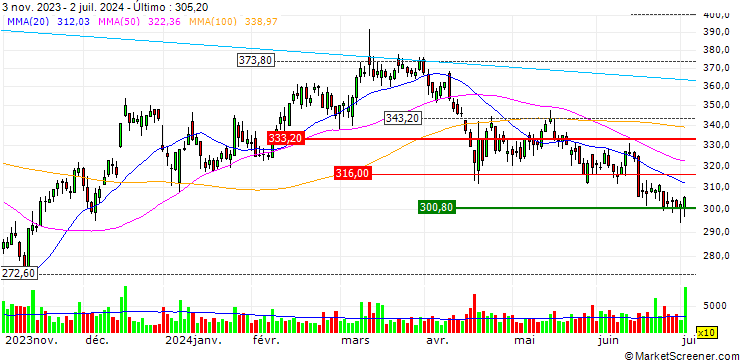 Gráfico CALLABLE MULTI DEFENDER VONTI - TECAN GROUP N/STRAUMANN HOLDING/LONZA GROUP