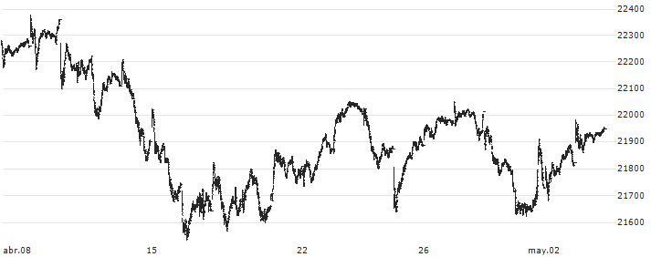 S&P/TSX Composite index(TSEC) : Gráfico de cotizaciones (5-días)