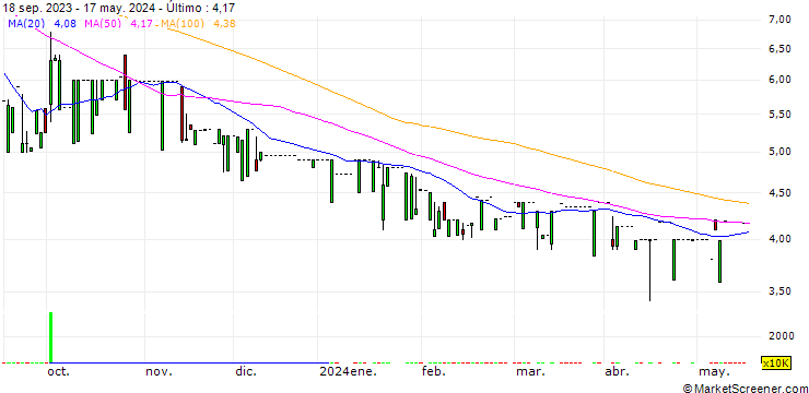 Gráfico P-H-O-E-N-I-X Petroleum Philippines, Inc.