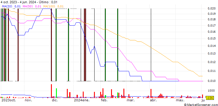 Gráfico Kibo Energy PLC