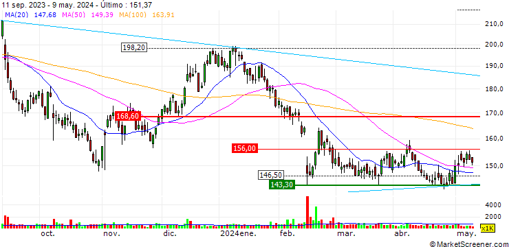 Gráfico OPEN END TURBO LONG - ALNYLAM PHARMACEUTICALS INC